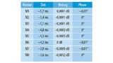 Tabelle 2. Die Markertabelle für die Messung im P2P-Modus aus Bild 8