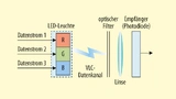 Theoretisch ist die maximal übertragbare Datenrate des VLC-Moduls verdreifachbar