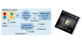 Eine Variante zur farbstabilen LED-Ansteuerung ist eine Regelung mit Farbsensor und Mikrocontroller. Hier sind sechs LED-Kanäle geregelt; in der Kabinenbeleuchtung Heliojet sind es insgesamt vier geregelte Kanäle. Rechts ist die aktuellste Variante v
