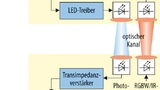 Aufbau des VLC-Moduls: Zwei LEDs fungieren als Sender, deren Licht nach einem Wellenlängenmultiplexverfahren übertragen wird. Eine direkte Sichtverbindung zwischen Sender und Empfänger ist zwar für die maximale Datenrate, nicht aber prinzipiell nötig