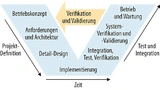 Auf dieses V-Modell für die Systementwicklung wird in Safety-Standards (z.B. ISO 61508 und 26262) häufig Bezug genommen.  