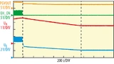 Wenn der Energy Harvester keine Energie abgibt, wird zuerst der ­Superkondensator am Ausgang entladen und erst, wenn die Ausgangsspannung UA auf 2,5 V gesunken ist, schaltet der LTC3330 auf die Batterie als Energielieferant um.