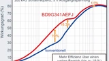 Bild 2: Der DC/DC-Abwärtswandler mit dem BD9G341AEFJ von Rohm Semiconductor arbeiten sichtbar effizienter als konventionelle Wandler
