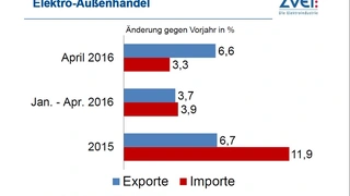 Von Januar bis April stiegen die Exporte um 3,7 Prozent.
