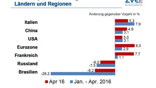 Die Exporte in die Eurozone nahmen im April um 8,0 Prozent zu. 