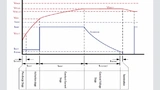 Bild 1: Ladeprofil einer Li-Ionen-Batterie