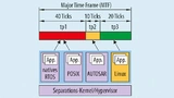 Zeit- und Ressourcen-Partitionierung für einen Separations-Kernel