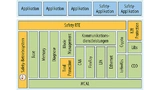 AUTOSAR-Architektur von Elektrobit, erweitert um Standardkomponenten für funktionale Sicherheit.
