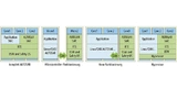 Verschiedene Lösungen für Mehrkernsysteme.