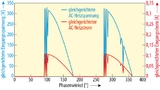 Bild 2. TRIAC-Strom und Spannungsklingeln am Eingang der Stromversorgung einer LED. 