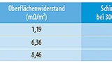 Testergebnisse des Fraunhofer-Instituts für Schicht- und Oberflächentechnik