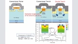 Nur mit der »Double Trench«-Technologie (rechts) ist es möglich, die elektrische Feldstärke am Gate-Oxid auf 1,66 MV/cm zu begrenzen.