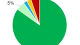 Tortendiagramm zum Status der 2015 gefundenen Sicherheitslücken