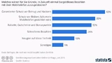 Es herrschen noch große Sicherheitsbedenken.
