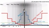 Bild 1: Schematische Darstellung des Verhältnisses zwischen Bitrate, Spreizfaktor und Reichweite.