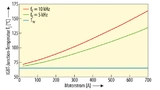 Sperrschichttemperatur des 1000-A-/650-V-Moduls CT1000CJ1B060 als Funktion des Motorstroms