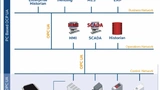 Mit dem »MatrikonOPC UA Embedded Server SDK« können dem Anwender ihre eingebettetenProdukte einfach um einen OPC-UA-Server ergänzen. 