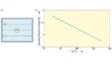 Links: Monolitisch im Zentrum des IGBT-Die integrierte Strom- und Temperatursensoren. Rechts: Linearität des On-Die-Temperatur-Sensors