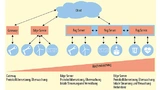 Edge- und Fog Server übernehmen neben den Brückenfunktionen von Gateways auch komplette Steuerungs- und Managementfunktionen für die Applikationen vor Ort.