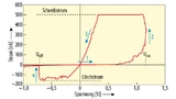 Typische Spannungs-Strom-Kurve der Speicherzelle