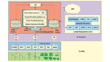 Ein Internet-of-Things-System besteht aus vielen Schichten, die jeweils bestimmte Geräte und Kommunikationsprotokolle umfassen.