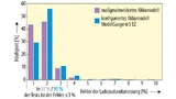Es lassen sich individuell auf einen Akku maßgeschneiderte Modelle in deutlich mehr Fällen mit einer höheren Genauigkeit erstellen