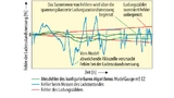 Der ModelGauge-m5-EZ-Algorithmus begrenzt die Fehlerbandbreite der Ladezustandsmessung