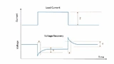 Bild 1: Allgemeine Definition der Lasttransienten-Erholzeit. Die Lasttransienten-Erholzeit ist die Zeit »X«, die die Ausgangsspannung benötigt, um nach einer Änderung des Laststroms um »Z« Ampere sich wieder bis auf eine Restabweichung von »Y« Milliv