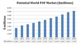 Der weltweite Markt für POF steigt bis 2020 auf über 7 Mrd. US-Dollar.