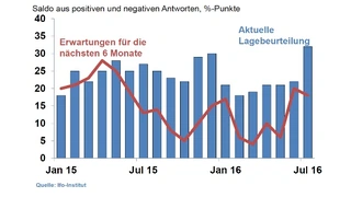 Die aktuelle Lagebeurteilung ist gut