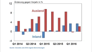 Gegenüber den entsprechenden Vorjahreszeiträumen sind die Umsätze mit Kunden im Ausland in diesem Jahr rückläufig.