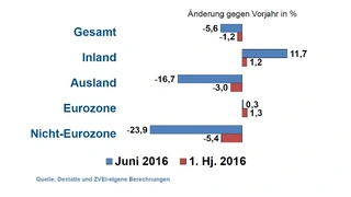 Die inländischen Auftragseingänge stiegen im Juni deutlich.