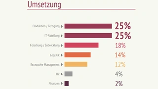 3_Bereiche, in denen Industrie 4.0 schon umgesetzt wird