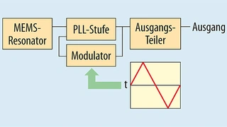 Der Signalausgang der in einem SSC-Oszillator integrierten PLL-Stufe wird hier mit einem Dreiecksignal moduliert.
