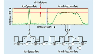 Takt-Spektrum eines Oszillator-Ausgangssignals ohne (linke Bildhälfte) und mit Frequenzspreizung (rechte Bildhälfte). Die Auflösungsbandbreite des Spektrumanalysators beträgt 100 kHz.