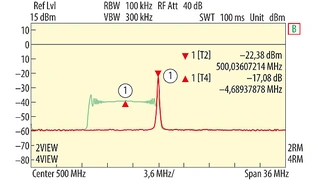 Das Spektrum des Oszillators SiT9001 wird hier bei 500 MHz ermittelt. Gegenüber der Grundfrequenz reduziert sich die EMI um 17,06 dB.