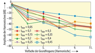 Reduzierung der EMI bei den Harmonischen als Funktion von Anstiegs-/Abfallzeiten. Diese werden mit Hilfe der SoftEdge-Funktion eingestellt.