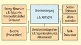 Die Blockschaltung eines typischen Funksensors, der energieautark per Mikrogenerator (Energy Harvester) versorgt wird