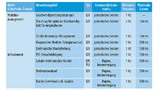 Tabelle 2. Nicht sicherheitsrelevante Anwendungsfälle