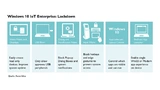 Sicherheitsfunktionen in Windows 10 IoT