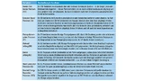Tabelle 1: Additive Fertigungsverfahren und die hierbei verwendeten Materialien (siehe [2])