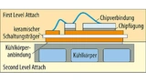 Schematischer Aufbau der hier behandelten Leistungselektronik mit keramischen Schaltungsträgern.
