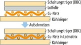 Schematische Darstellung eines Aufbaus zum Diffusionslöten mit Cu-Netzen.