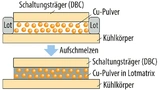 Schematische Darstellung des Diffusionslötens mit Cu-Partikeln nach dem HotPowCon-Prozess [2].