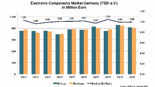 Ein Wachstum von 5,6% meldeten die im Fachverband Bauelemente Distribution (FBDi e.V.) gemeldeten Unternehmen für das 2. Quartal 2016. Der Umsatz lag bei 816 Millionen Euro. Die ersten 6 Monate des Jahres zeigen eine Umsatzsteigerung  von  7,7%. Dabe