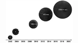 Entwicklung des Durchmessers der SiC-Wafer