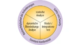 Die drei festen Blöcke aus statischer Analyse, dynamischer Überdeckungsanalyse und Modul-/Integrationstest dienen der Safety und Security