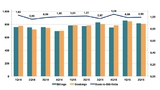 Billings und Bookings (in Mio. Euro) und Book-to-Bill-Ratio