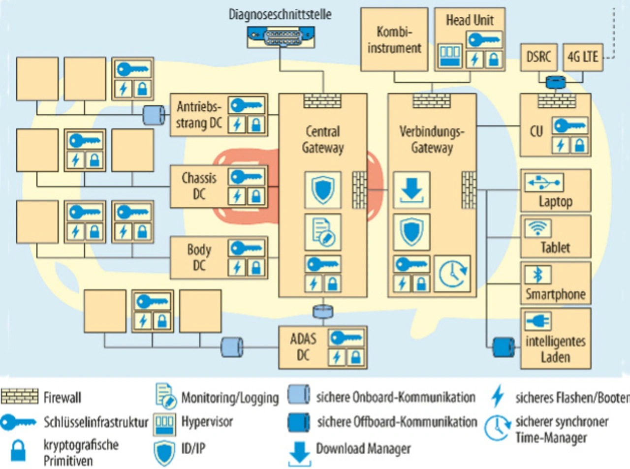 Security durch Design in der Praxis