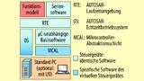 Bild 1. AUTOSAR-konformer Aufbau der virtuellen Steuergeräte, die mit Isolar-Eve erzeugt werden: Die Software-Architektur kapselt Abhängigkeiten von der Mikrocontroller-Hardware in der Mikrocontroller-Abstraktionsschicht. Dadurch können Serien-Softwa